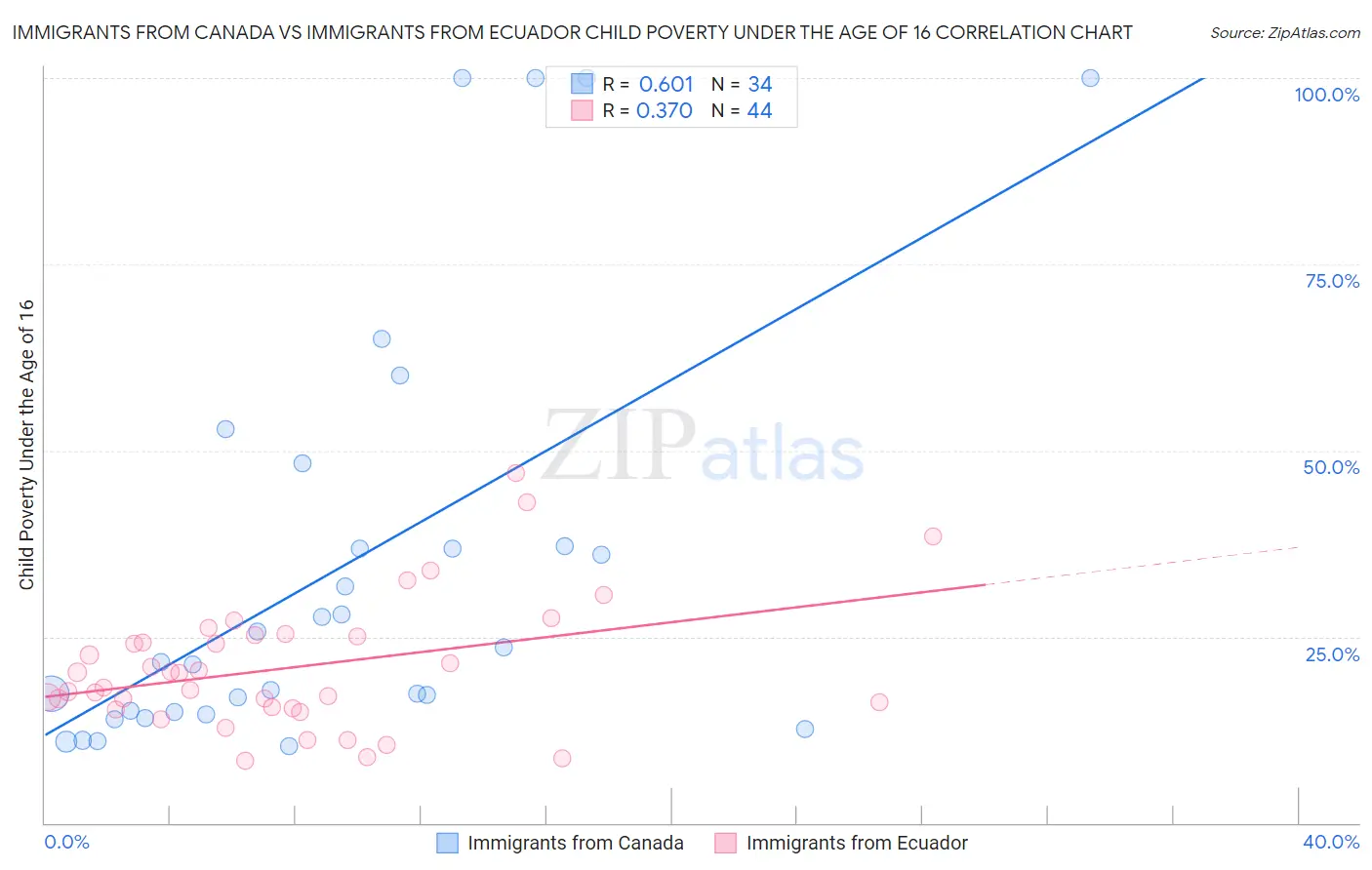 Immigrants from Canada vs Immigrants from Ecuador Child Poverty Under the Age of 16