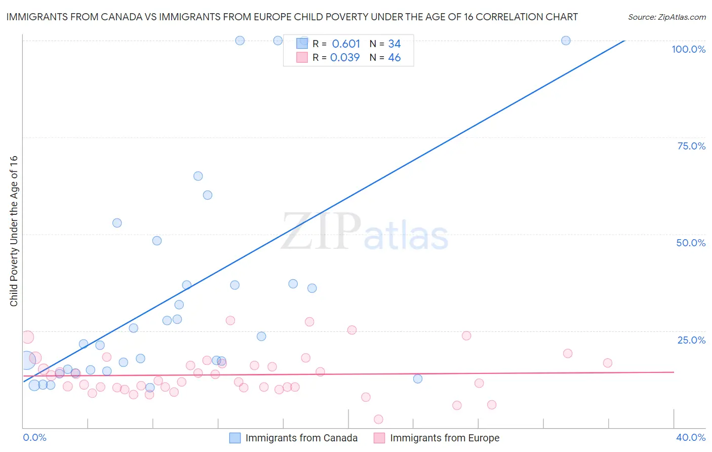 Immigrants from Canada vs Immigrants from Europe Child Poverty Under the Age of 16