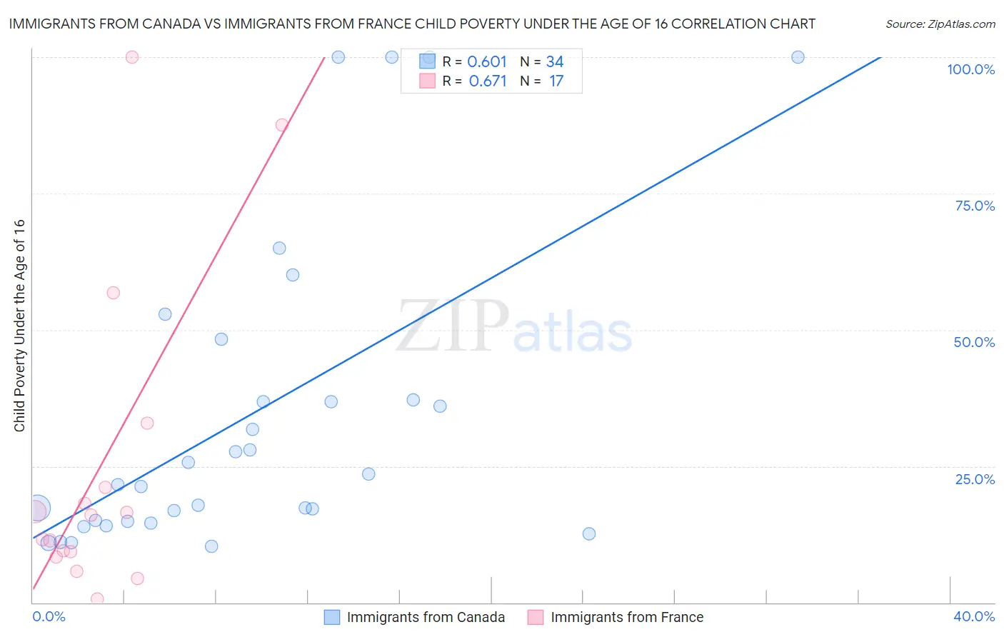 Immigrants from Canada vs Immigrants from France Child Poverty Under the Age of 16