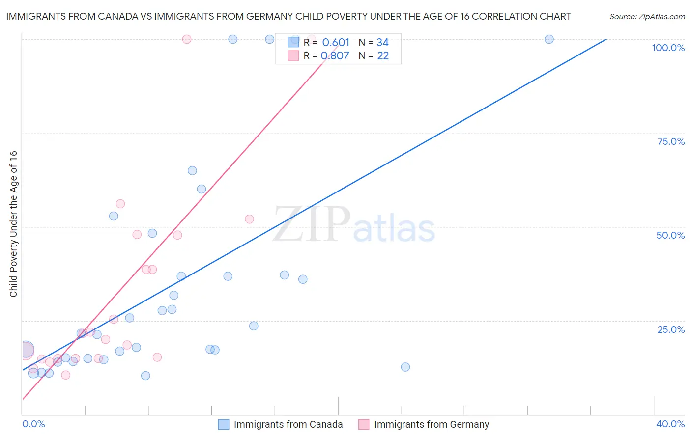 Immigrants from Canada vs Immigrants from Germany Child Poverty Under the Age of 16