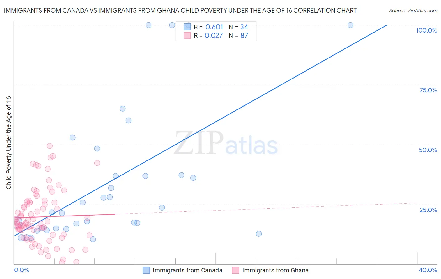 Immigrants from Canada vs Immigrants from Ghana Child Poverty Under the Age of 16