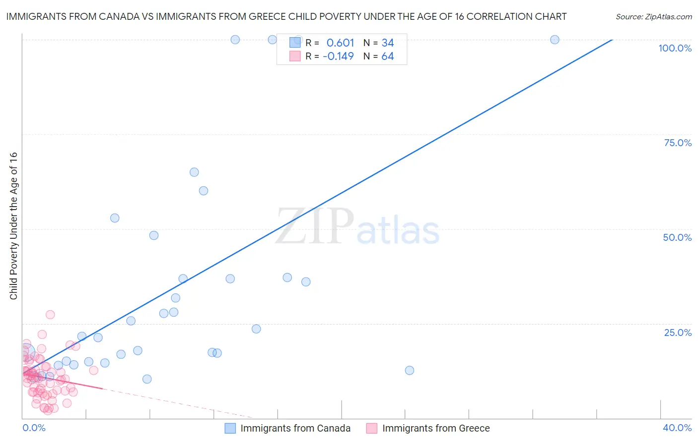 Immigrants from Canada vs Immigrants from Greece Child Poverty Under the Age of 16