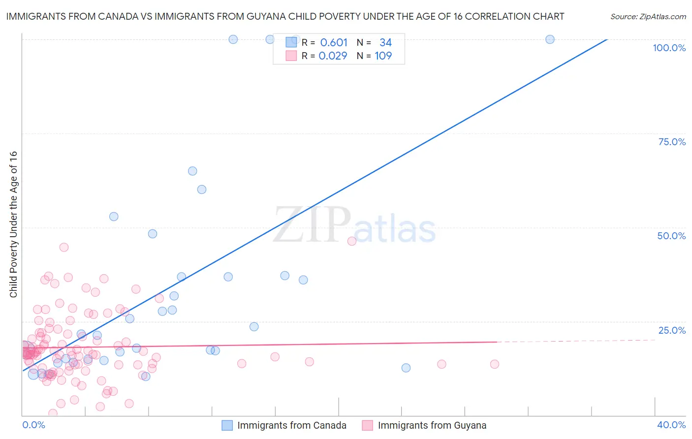 Immigrants from Canada vs Immigrants from Guyana Child Poverty Under the Age of 16