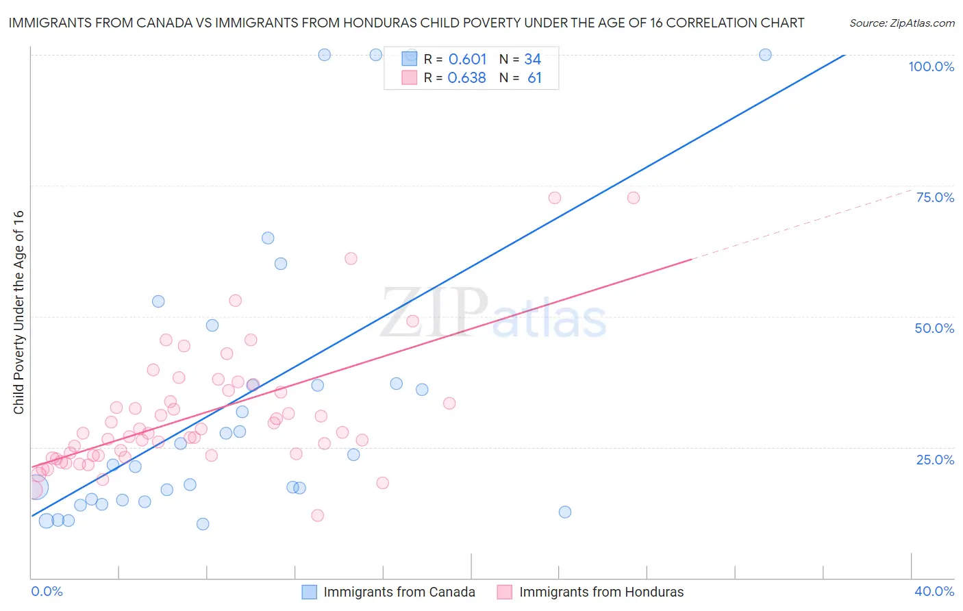 Immigrants from Canada vs Immigrants from Honduras Child Poverty Under the Age of 16