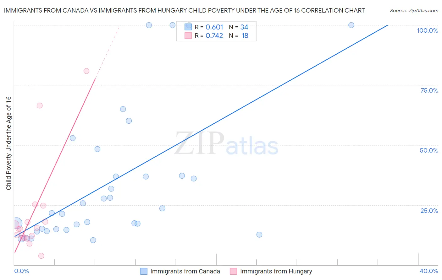 Immigrants from Canada vs Immigrants from Hungary Child Poverty Under the Age of 16