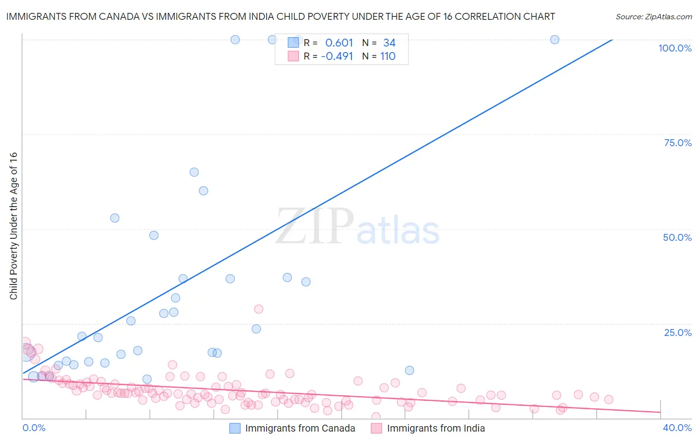 Immigrants from Canada vs Immigrants from India Child Poverty Under the Age of 16