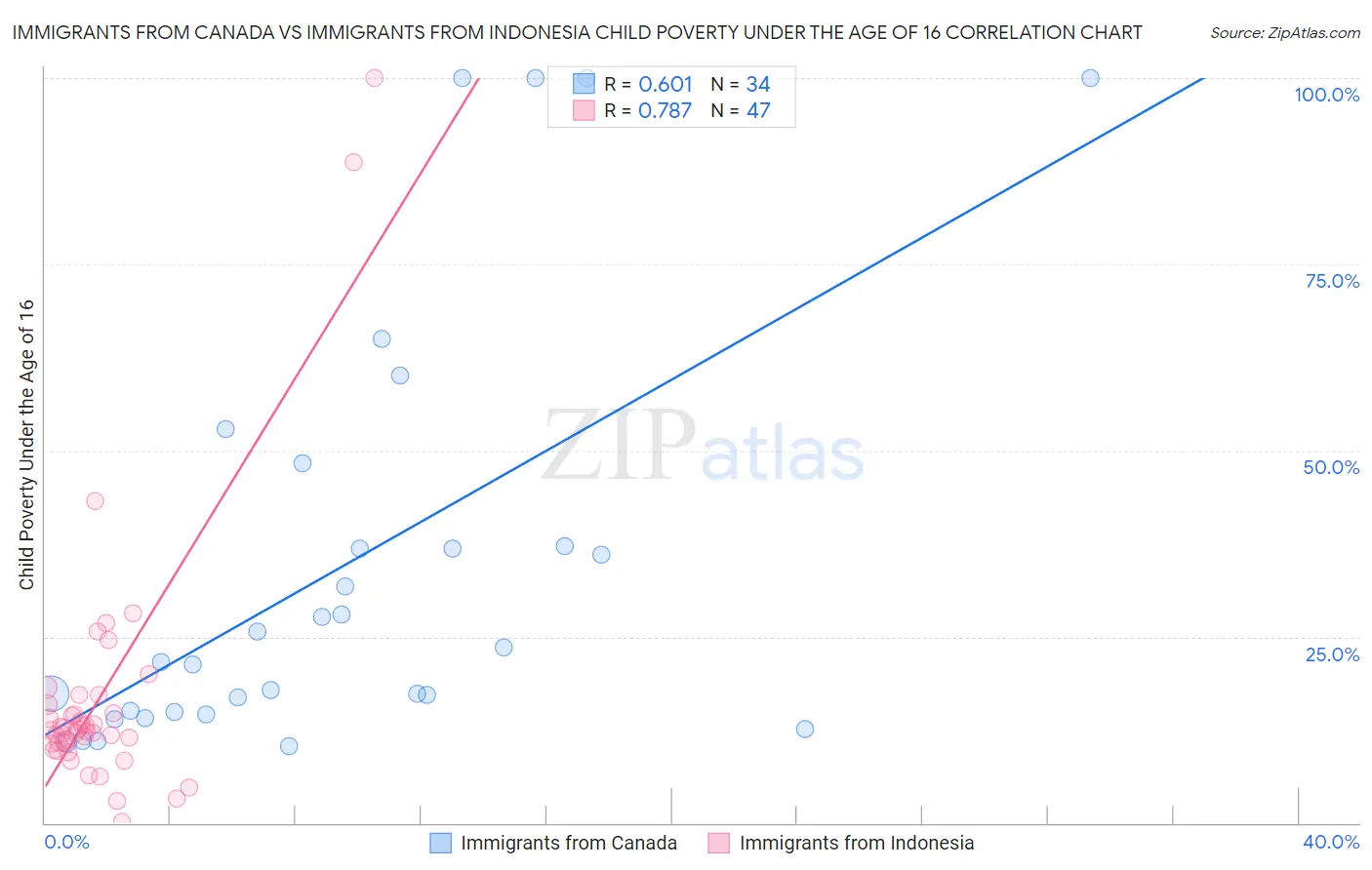 Immigrants from Canada vs Immigrants from Indonesia Child Poverty Under the Age of 16