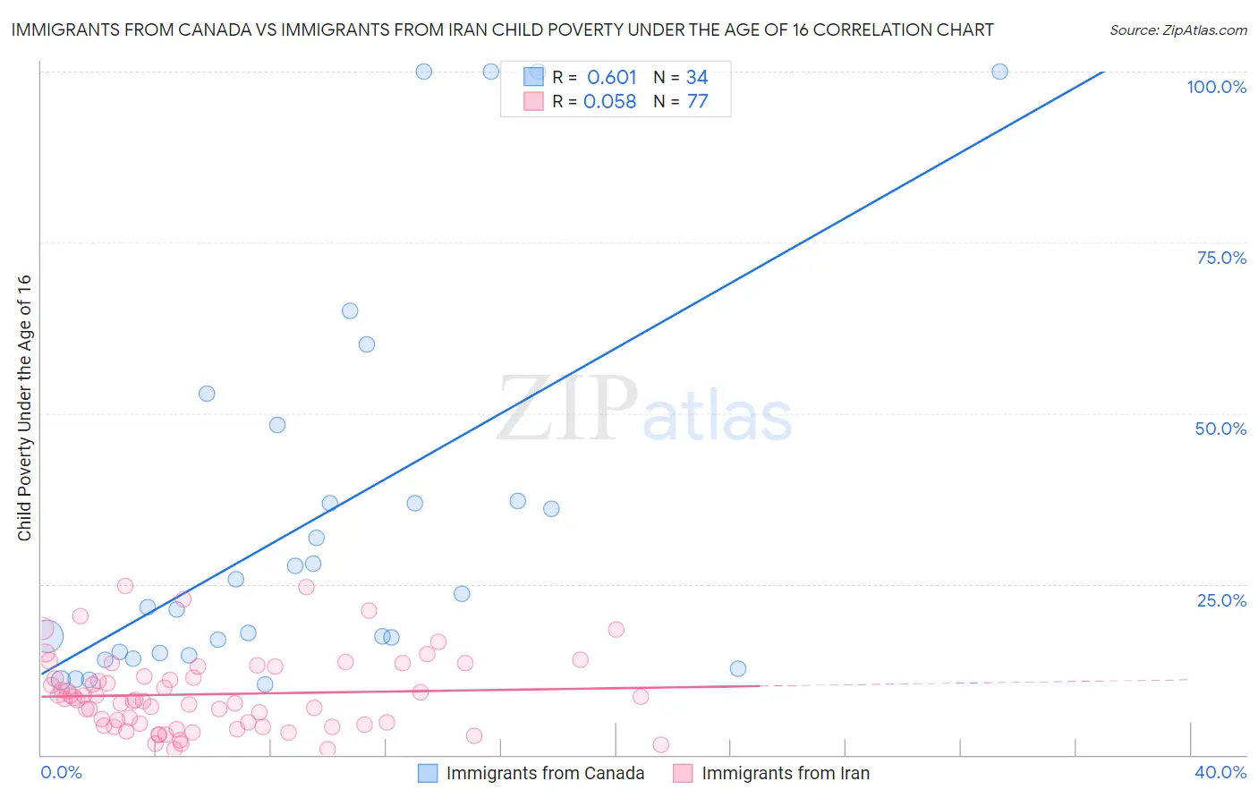 Immigrants from Canada vs Immigrants from Iran Child Poverty Under the Age of 16