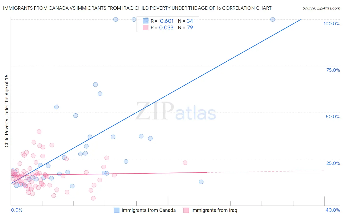 Immigrants from Canada vs Immigrants from Iraq Child Poverty Under the Age of 16