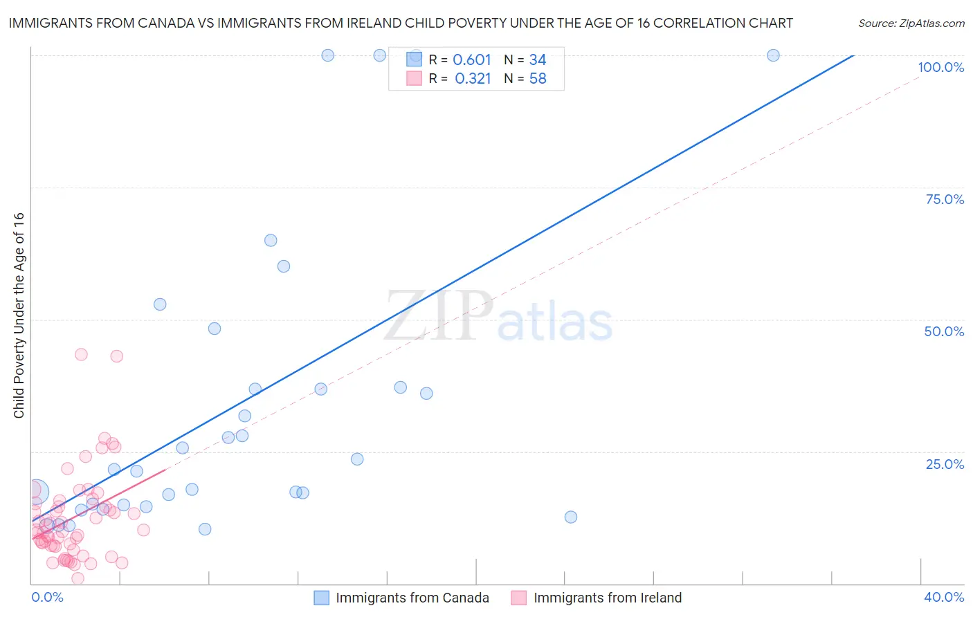 Immigrants from Canada vs Immigrants from Ireland Child Poverty Under the Age of 16