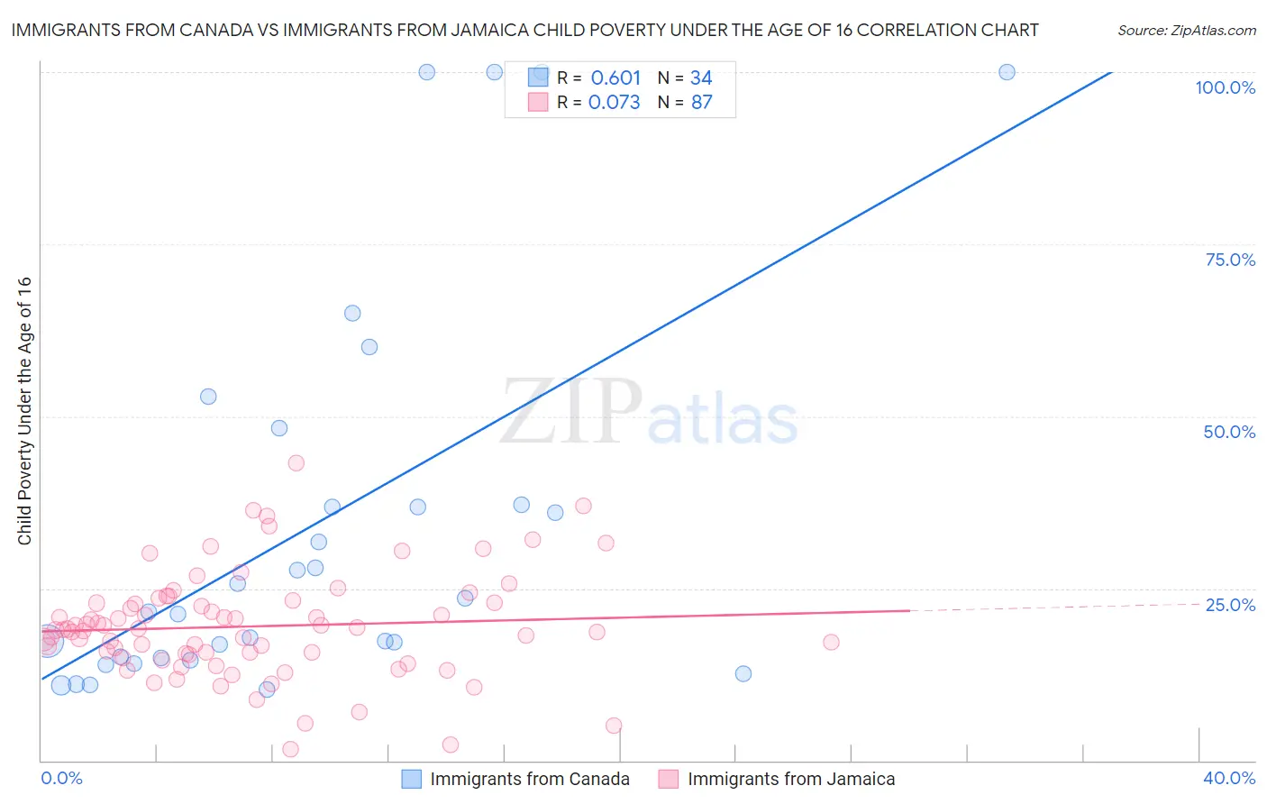 Immigrants from Canada vs Immigrants from Jamaica Child Poverty Under the Age of 16