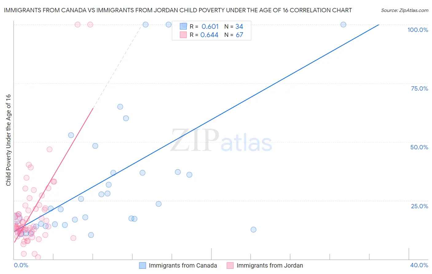 Immigrants from Canada vs Immigrants from Jordan Child Poverty Under the Age of 16