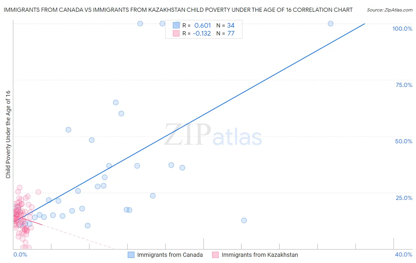 Immigrants from Canada vs Immigrants from Kazakhstan Child Poverty Under the Age of 16