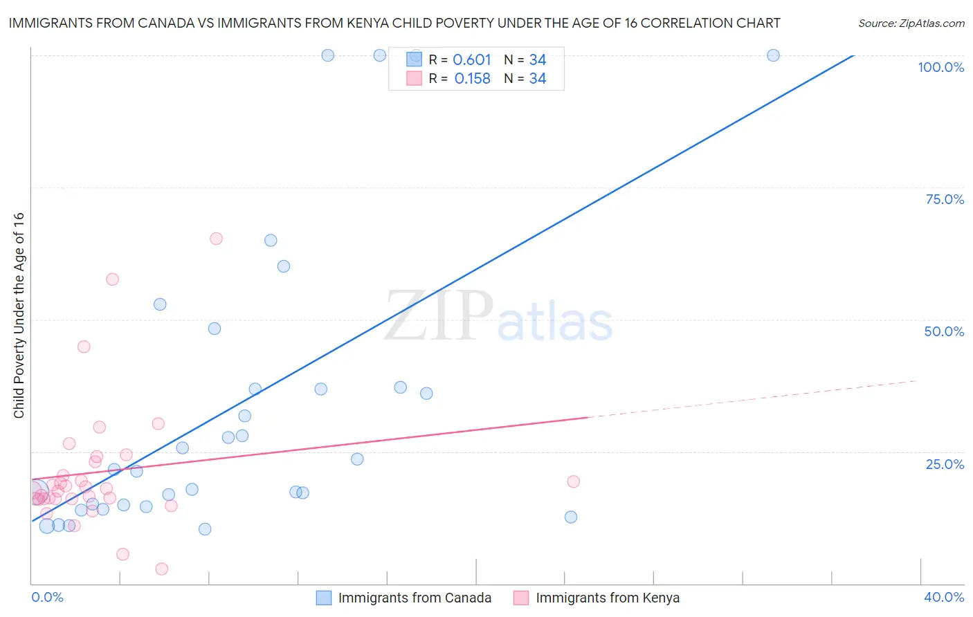 Immigrants from Canada vs Immigrants from Kenya Child Poverty Under the Age of 16