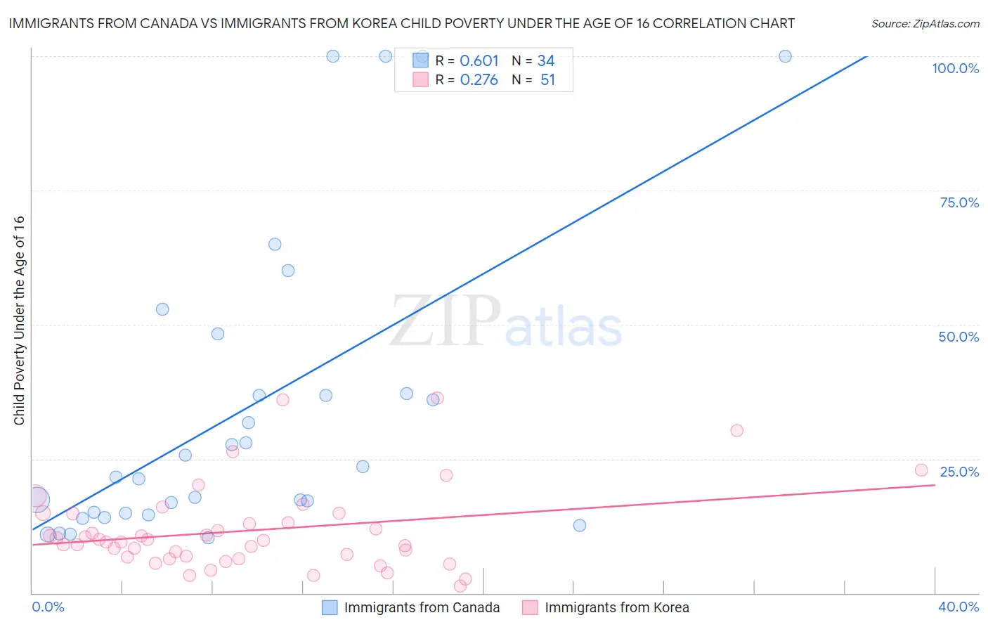 Immigrants from Canada vs Immigrants from Korea Child Poverty Under the Age of 16