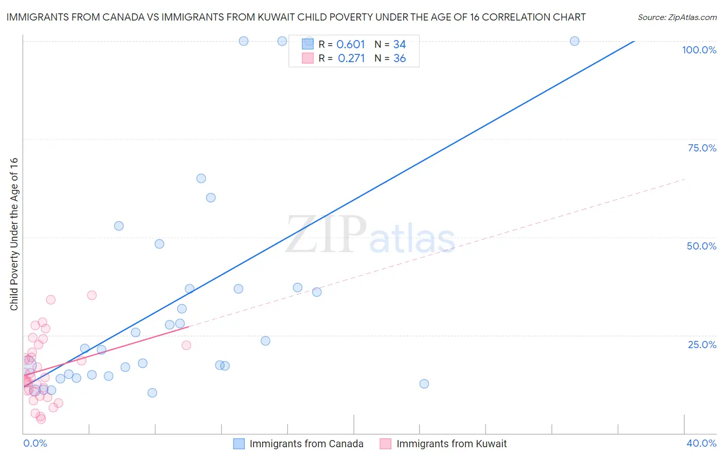 Immigrants from Canada vs Immigrants from Kuwait Child Poverty Under the Age of 16