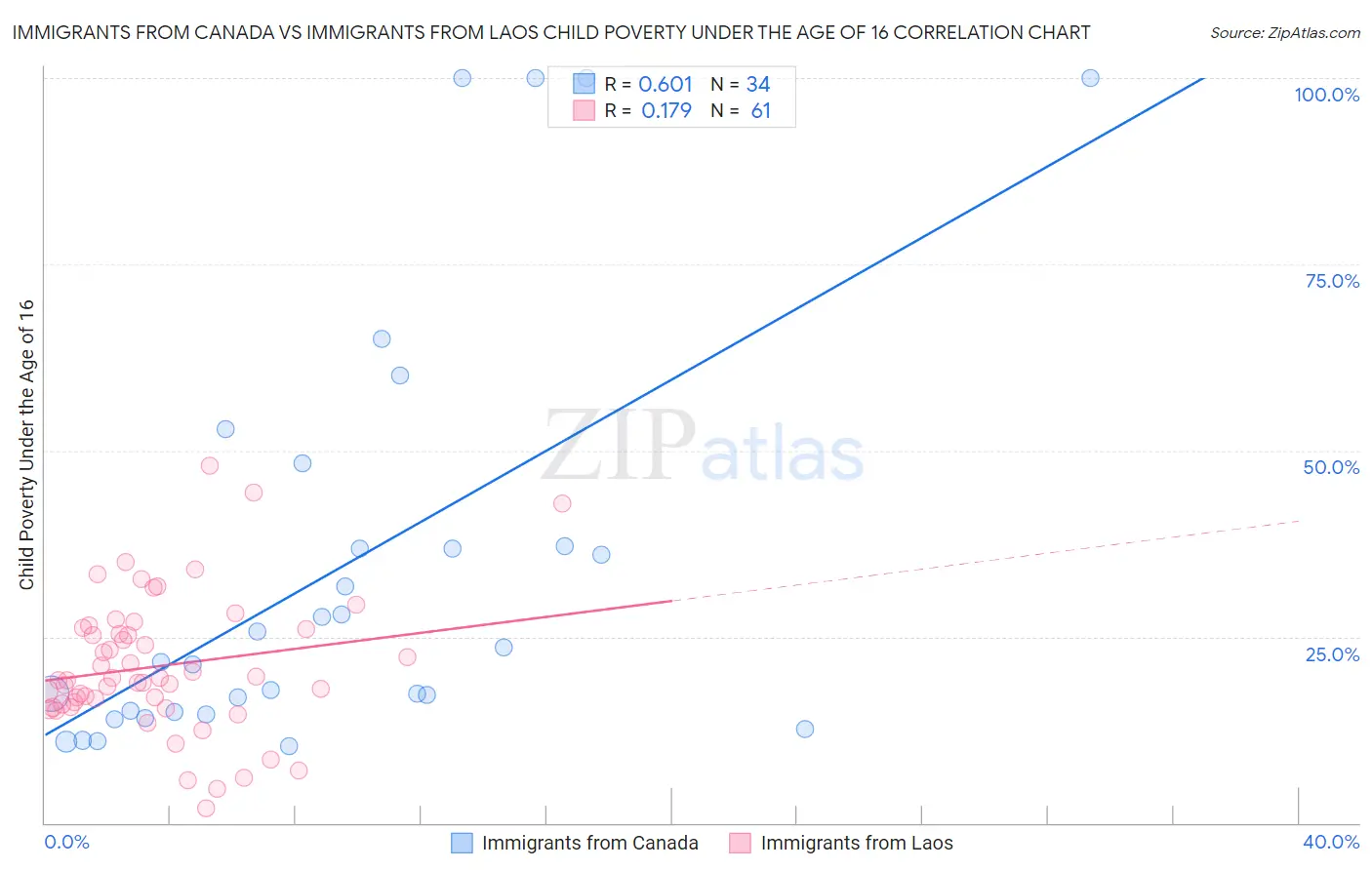 Immigrants from Canada vs Immigrants from Laos Child Poverty Under the Age of 16