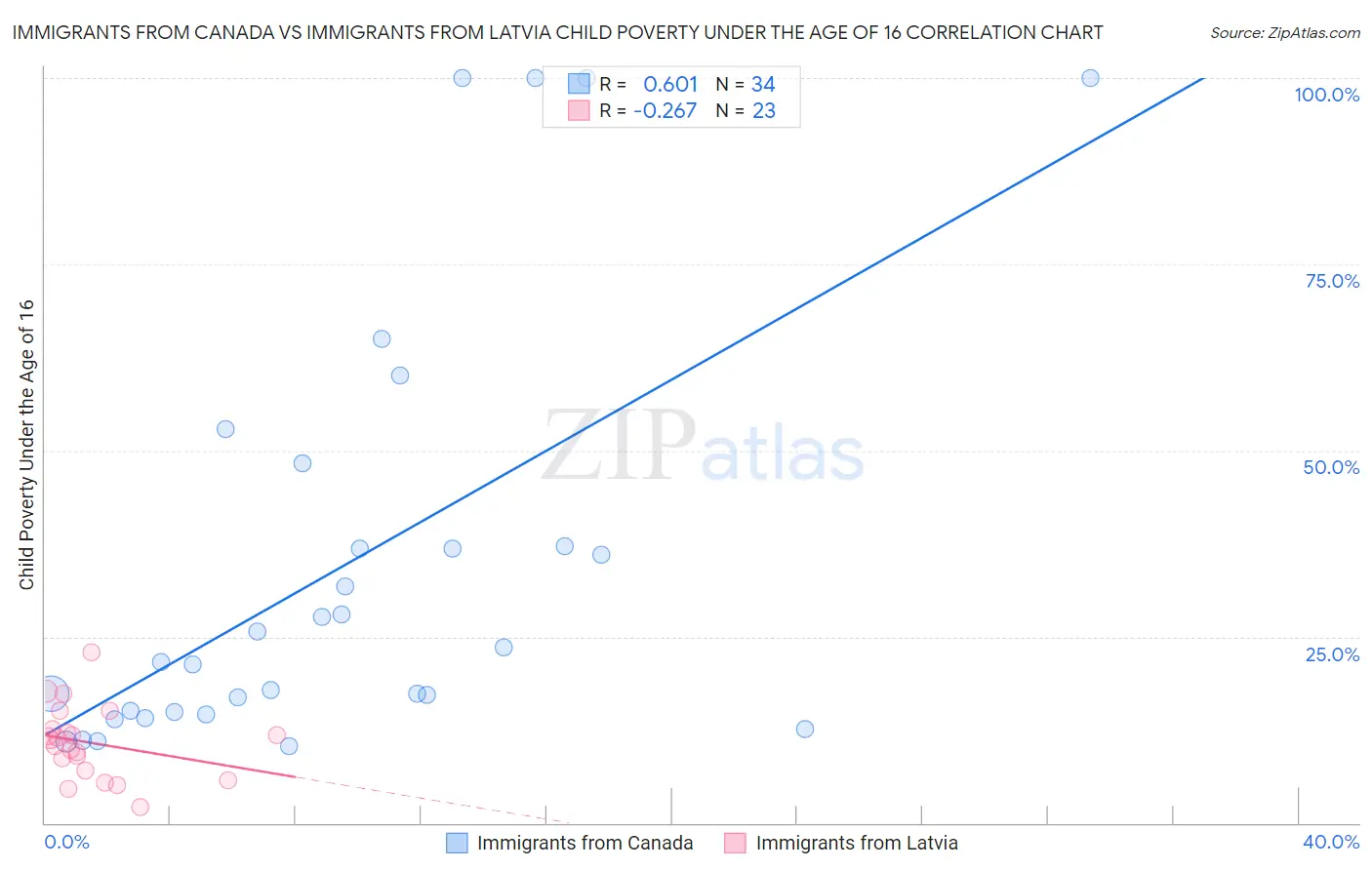 Immigrants from Canada vs Immigrants from Latvia Child Poverty Under the Age of 16