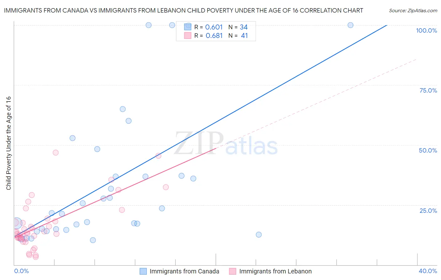 Immigrants from Canada vs Immigrants from Lebanon Child Poverty Under the Age of 16