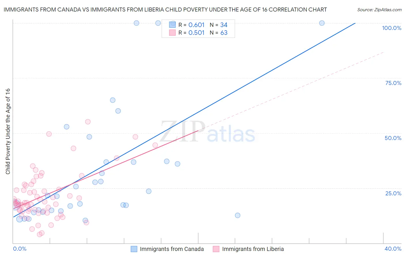 Immigrants from Canada vs Immigrants from Liberia Child Poverty Under the Age of 16