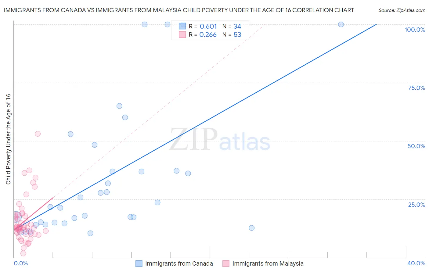 Immigrants from Canada vs Immigrants from Malaysia Child Poverty Under the Age of 16