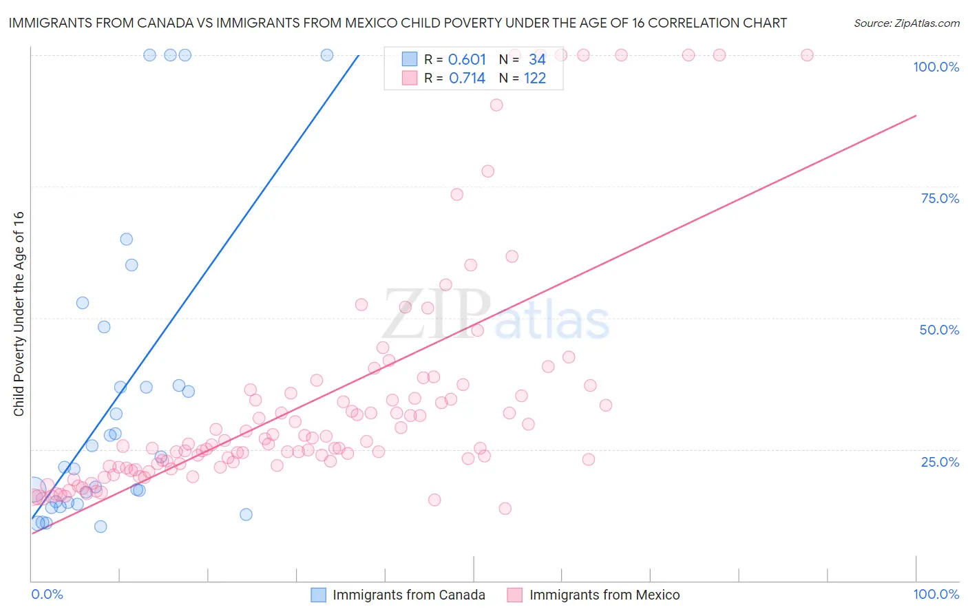 Immigrants from Canada vs Immigrants from Mexico Child Poverty Under the Age of 16