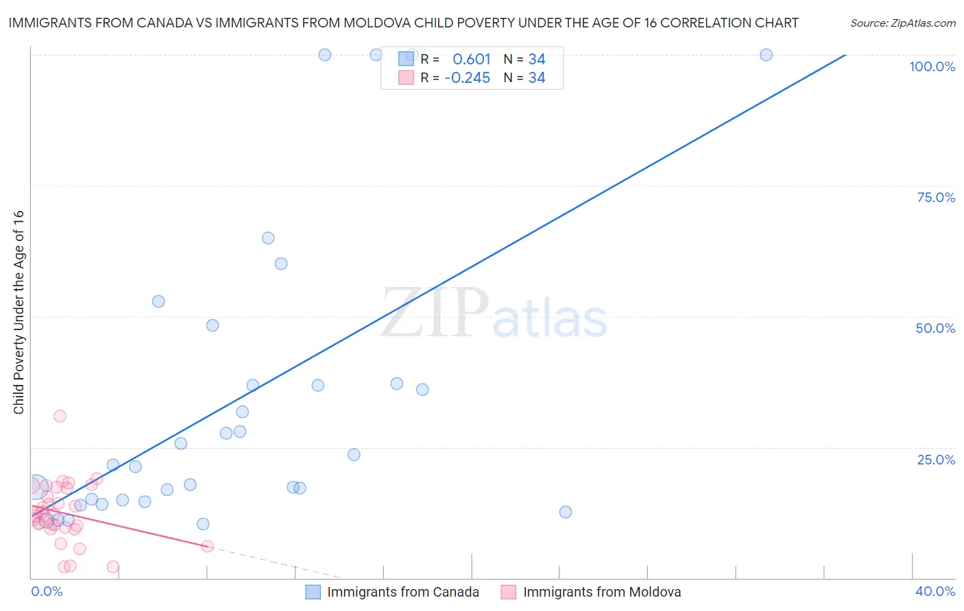 Immigrants from Canada vs Immigrants from Moldova Child Poverty Under the Age of 16