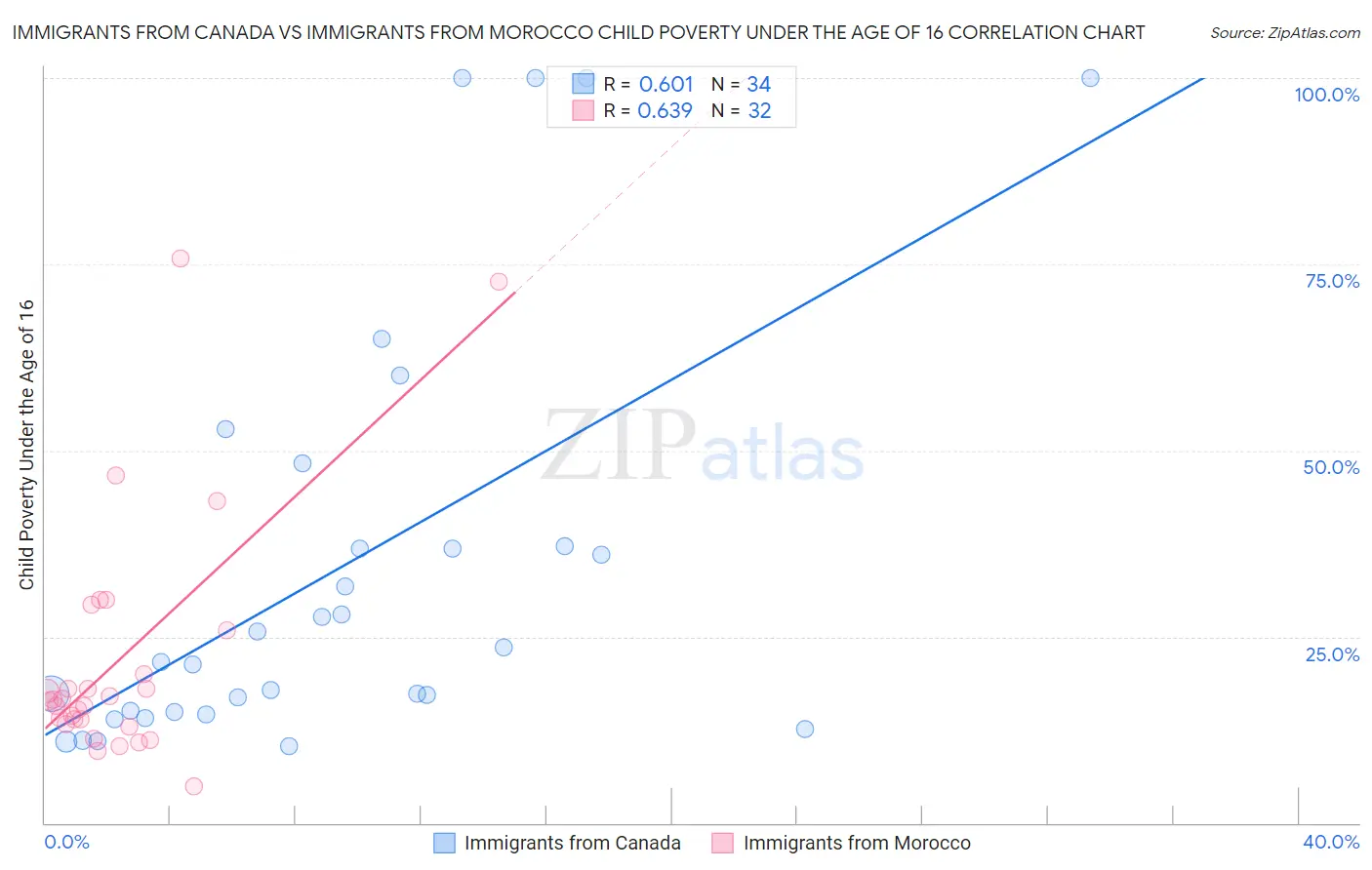 Immigrants from Canada vs Immigrants from Morocco Child Poverty Under the Age of 16