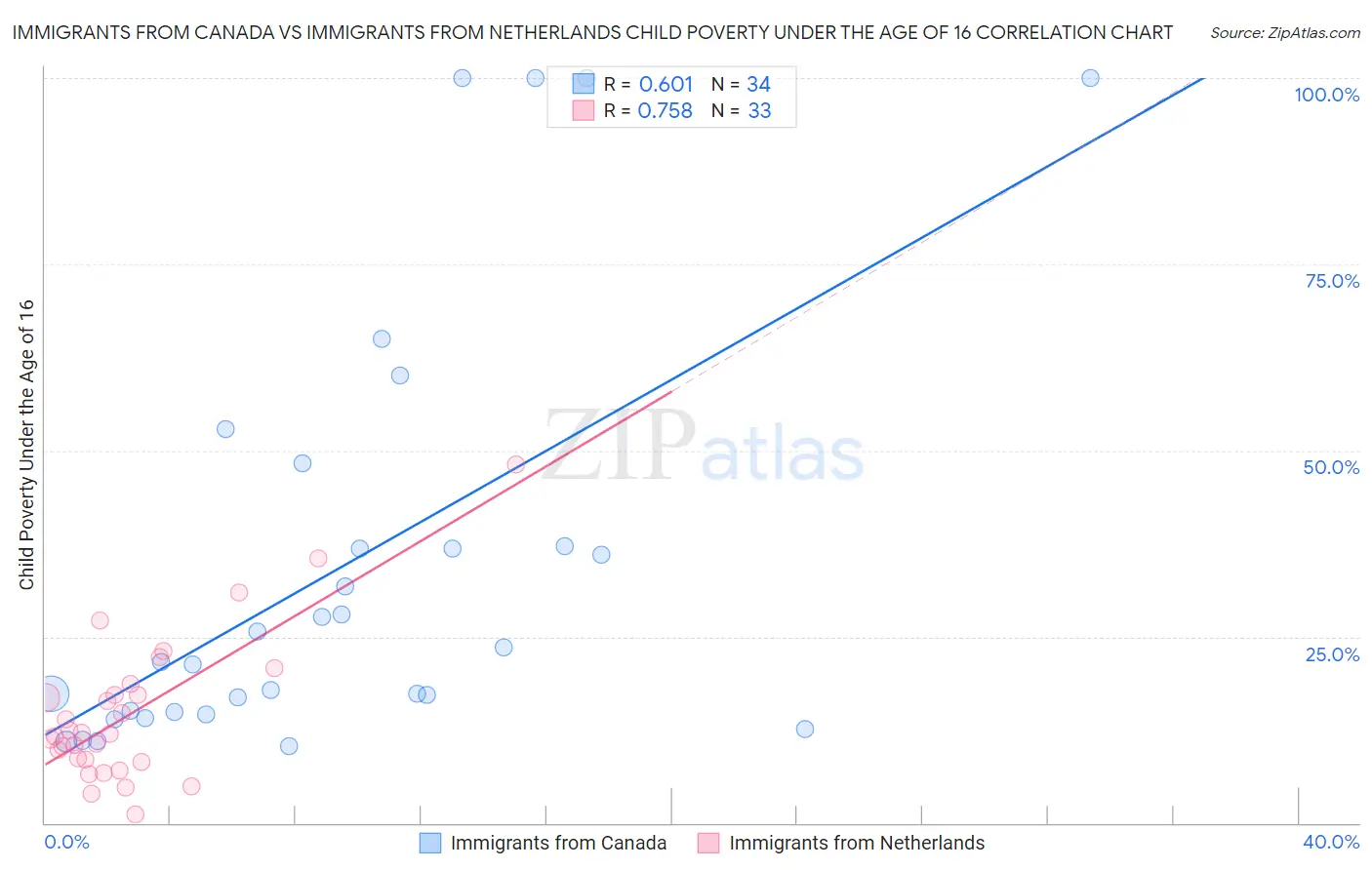 Immigrants from Canada vs Immigrants from Netherlands Child Poverty Under the Age of 16