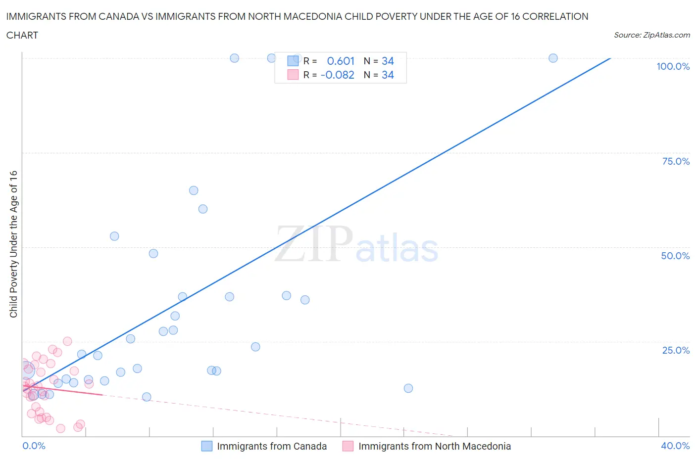 Immigrants from Canada vs Immigrants from North Macedonia Child Poverty Under the Age of 16