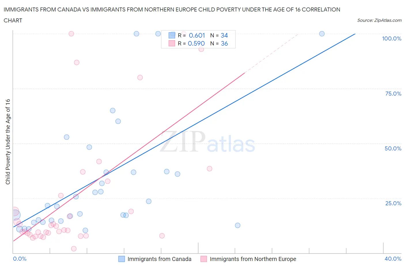 Immigrants from Canada vs Immigrants from Northern Europe Child Poverty Under the Age of 16