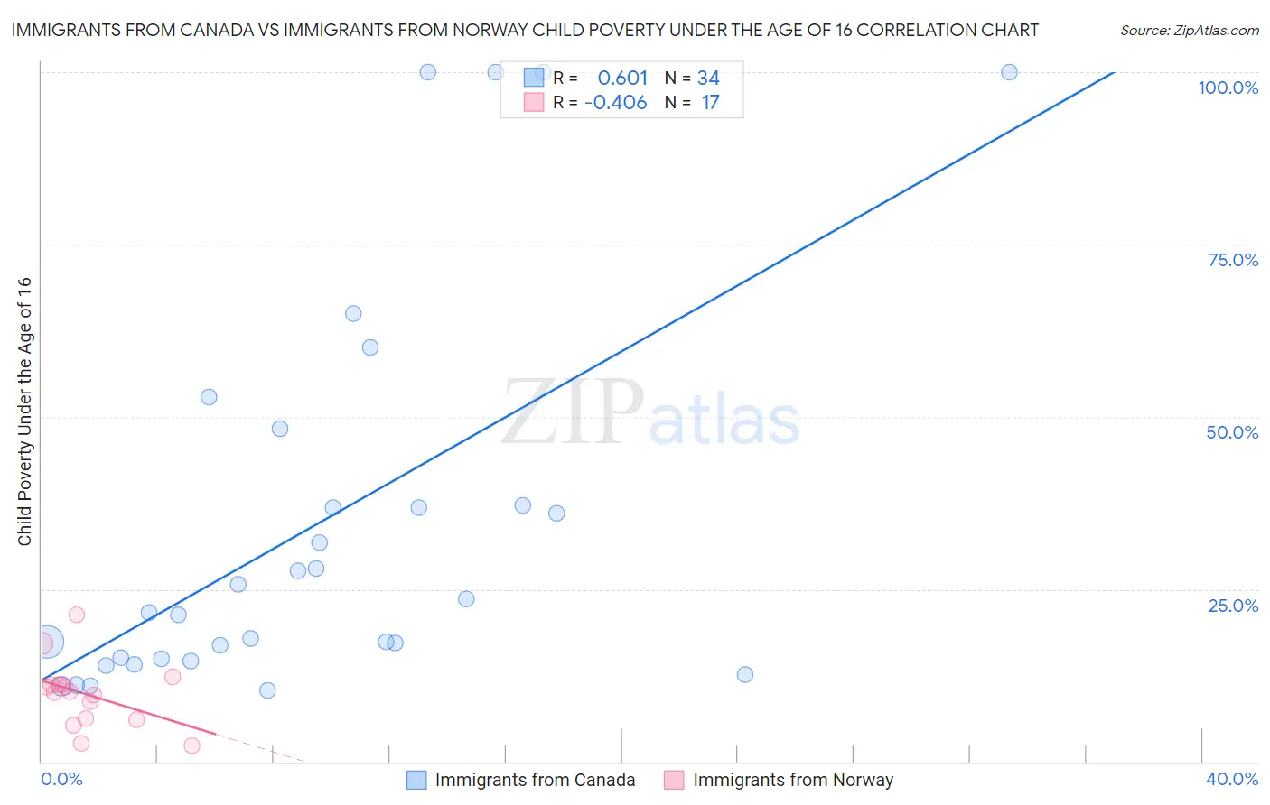 Immigrants from Canada vs Immigrants from Norway Child Poverty Under the Age of 16