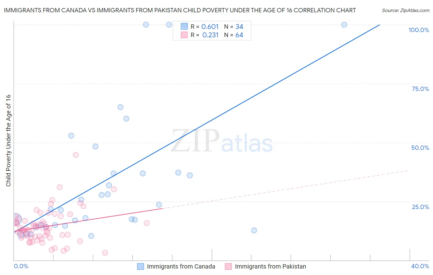 Immigrants from Canada vs Immigrants from Pakistan Child Poverty Under the Age of 16