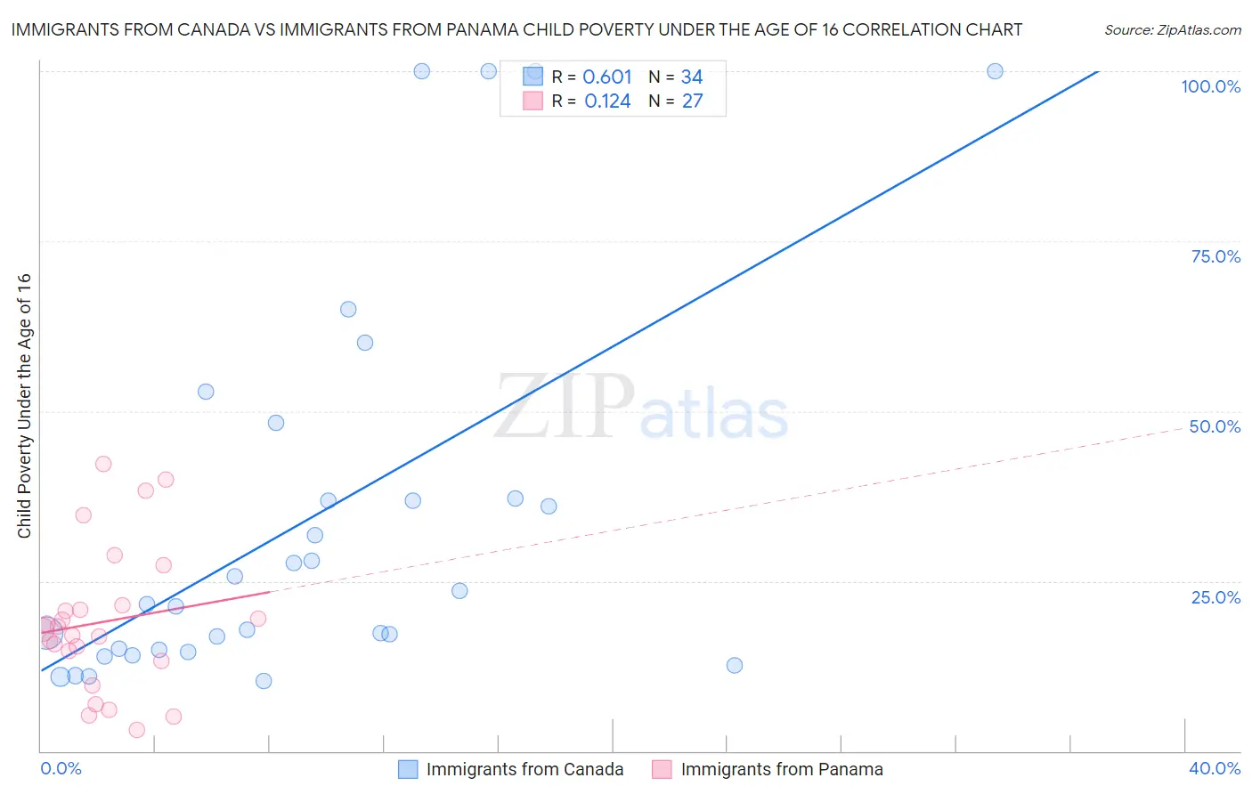 Immigrants from Canada vs Immigrants from Panama Child Poverty Under the Age of 16