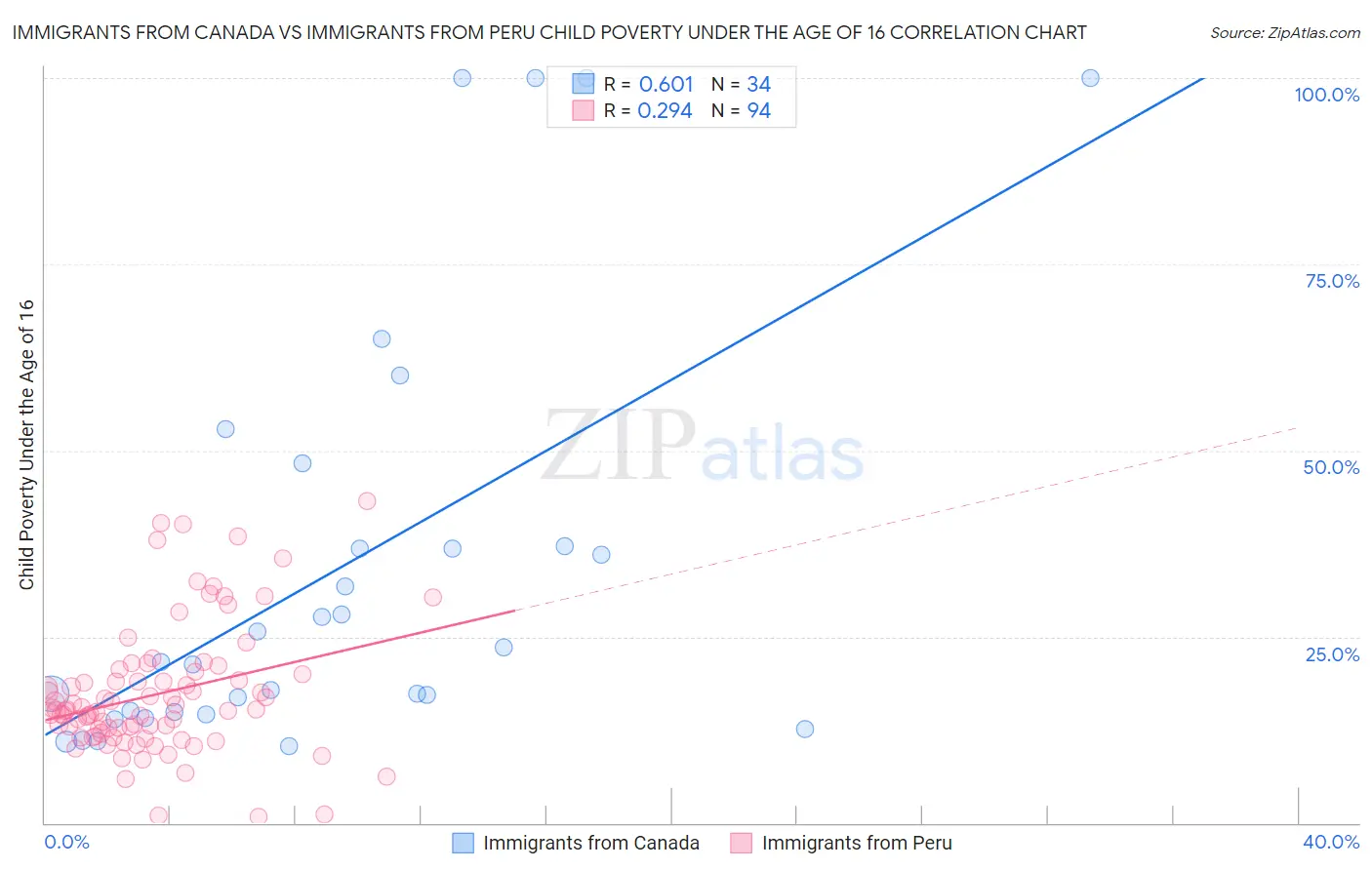 Immigrants from Canada vs Immigrants from Peru Child Poverty Under the Age of 16
