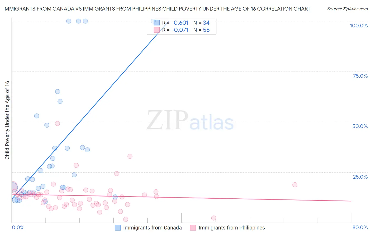 Immigrants from Canada vs Immigrants from Philippines Child Poverty Under the Age of 16