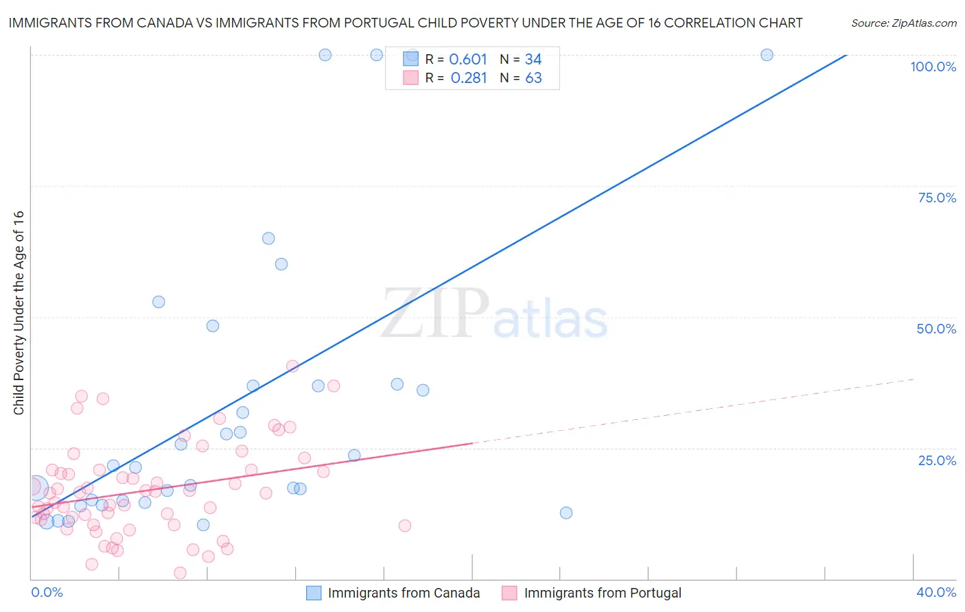 Immigrants from Canada vs Immigrants from Portugal Child Poverty Under the Age of 16