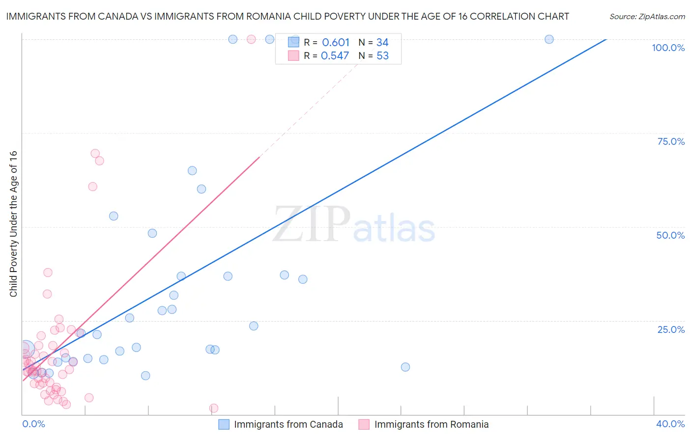 Immigrants from Canada vs Immigrants from Romania Child Poverty Under the Age of 16