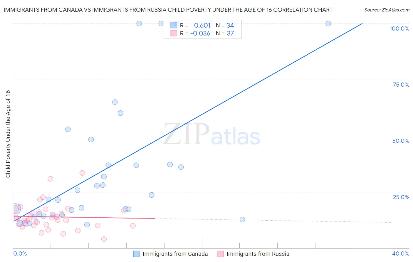 Immigrants from Canada vs Immigrants from Russia Child Poverty Under the Age of 16