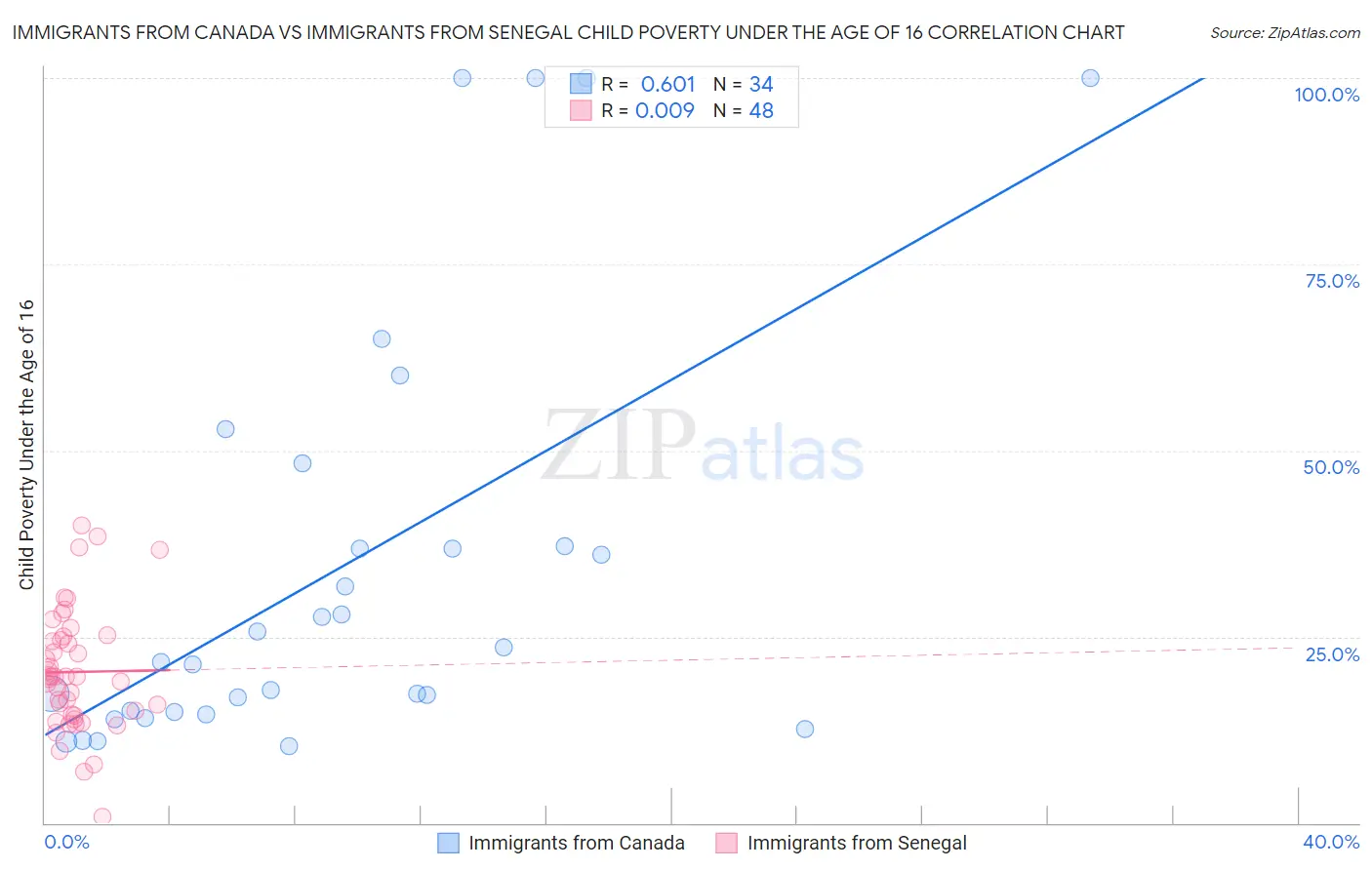 Immigrants from Canada vs Immigrants from Senegal Child Poverty Under the Age of 16