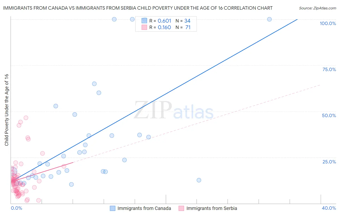 Immigrants from Canada vs Immigrants from Serbia Child Poverty Under the Age of 16