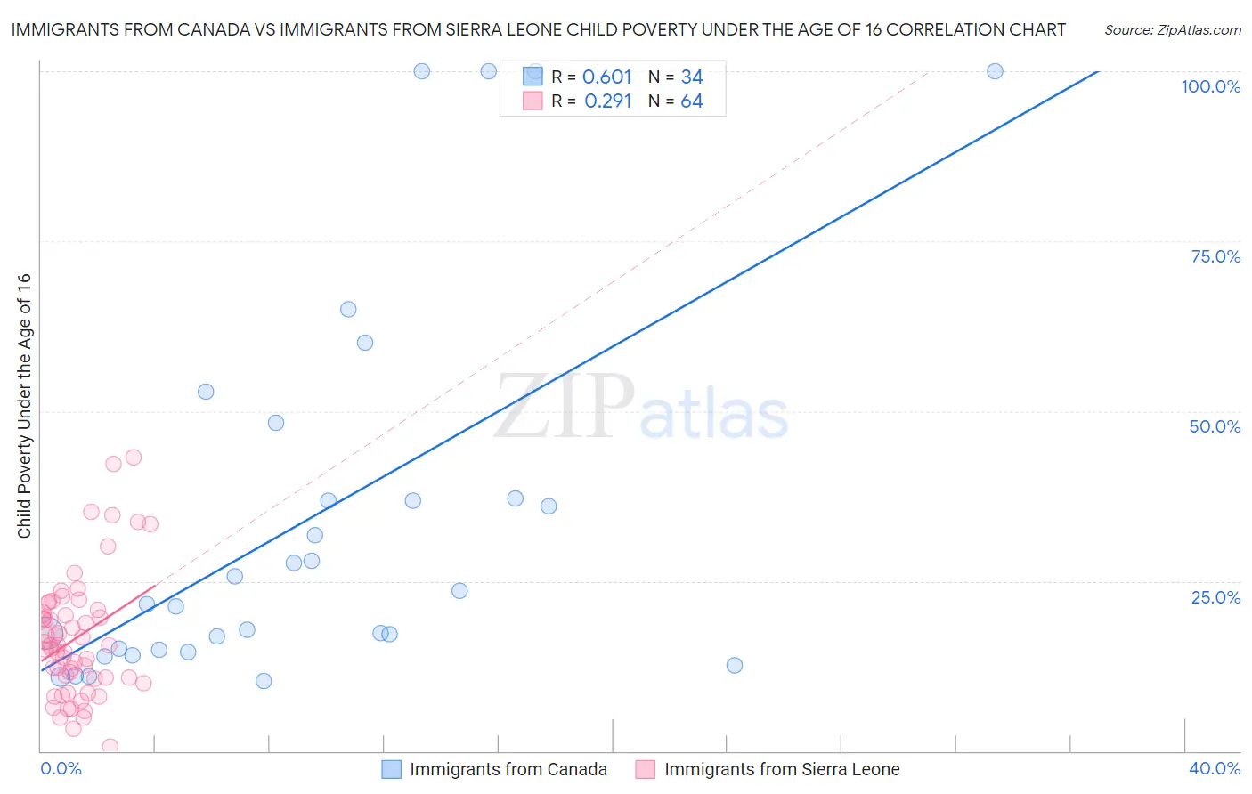 Immigrants from Canada vs Immigrants from Sierra Leone Child Poverty Under the Age of 16