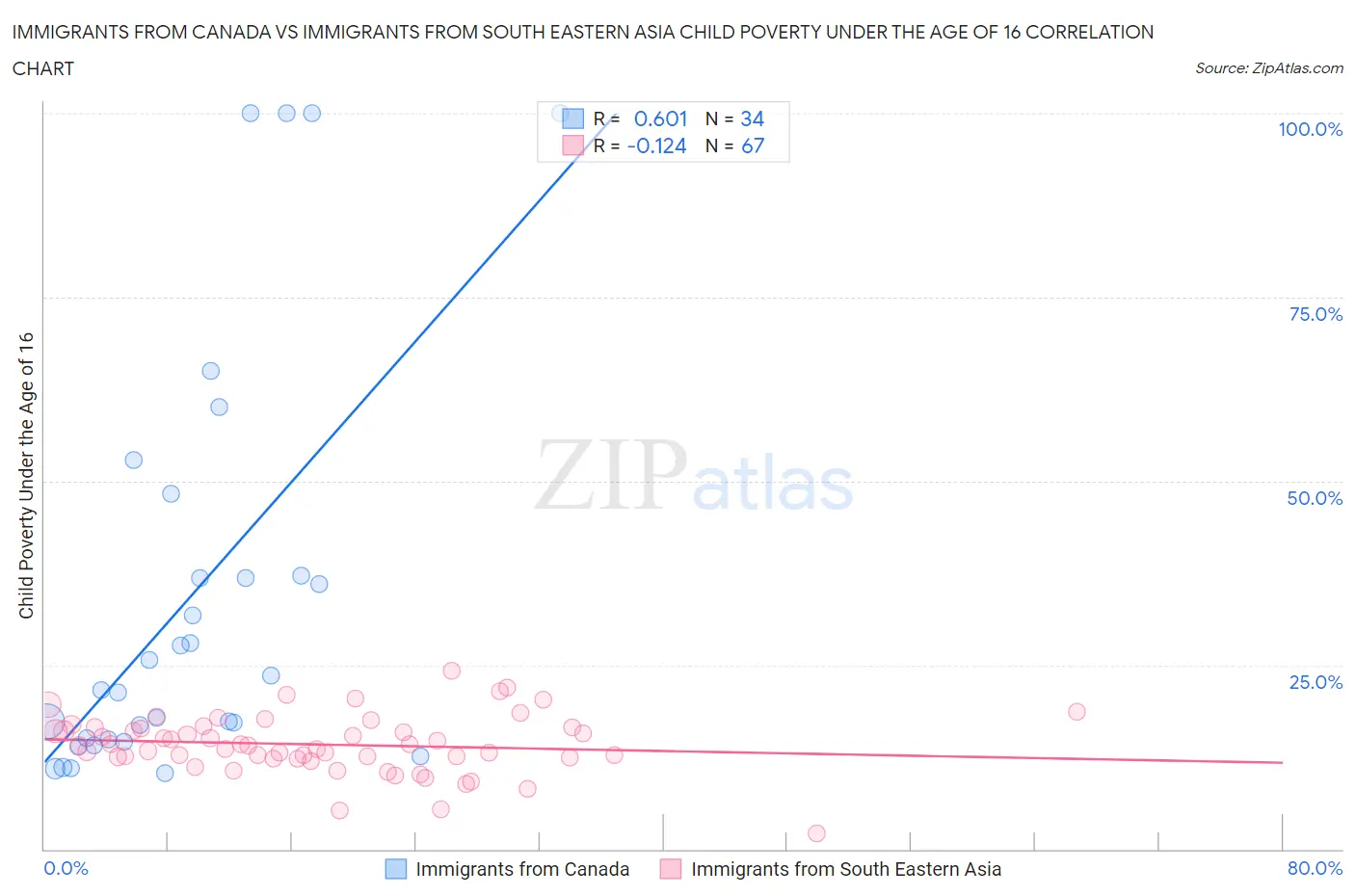 Immigrants from Canada vs Immigrants from South Eastern Asia Child Poverty Under the Age of 16