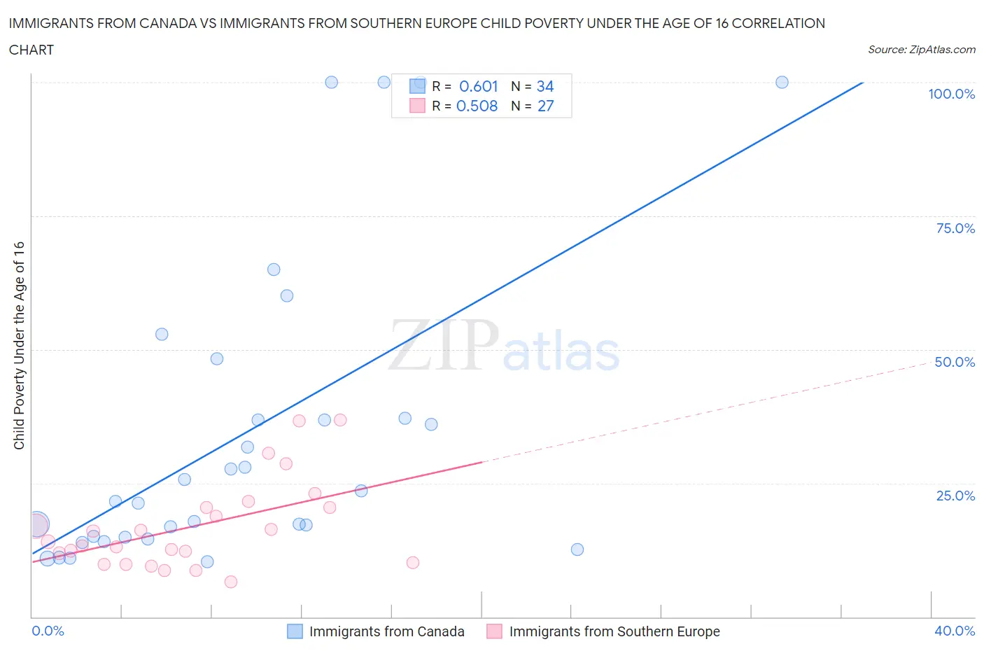 Immigrants from Canada vs Immigrants from Southern Europe Child Poverty Under the Age of 16