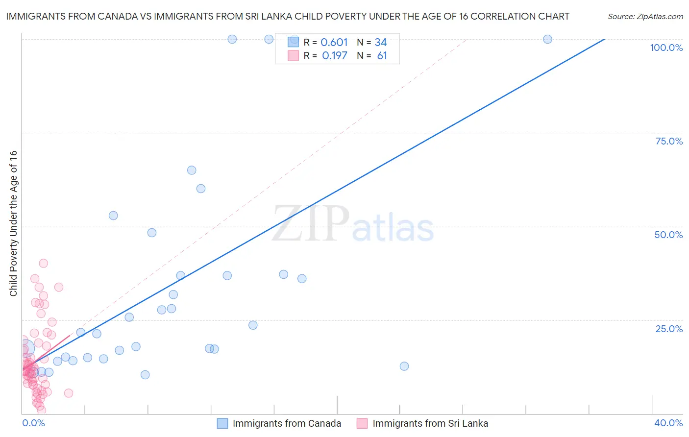 Immigrants from Canada vs Immigrants from Sri Lanka Child Poverty Under the Age of 16