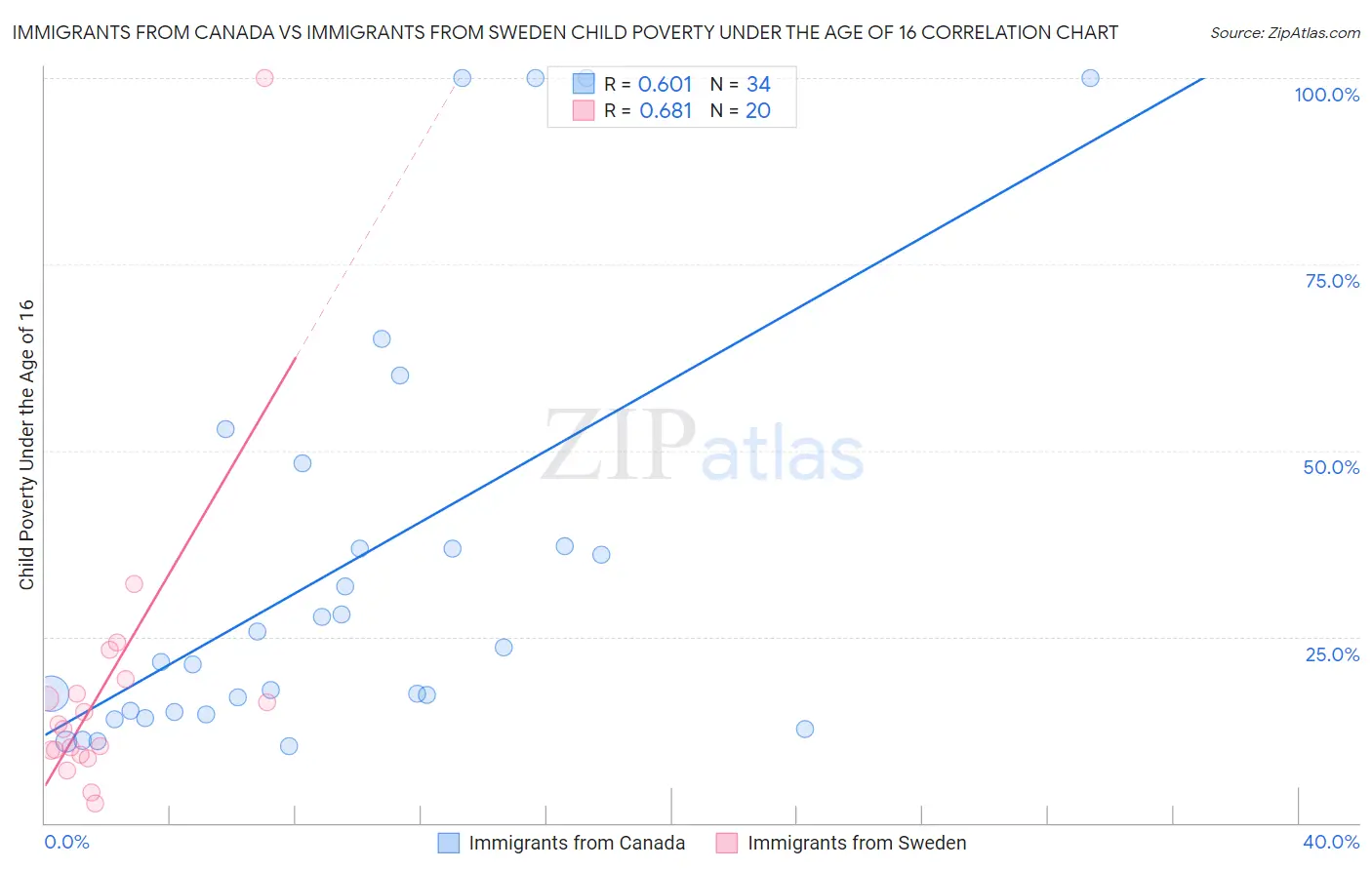 Immigrants from Canada vs Immigrants from Sweden Child Poverty Under the Age of 16