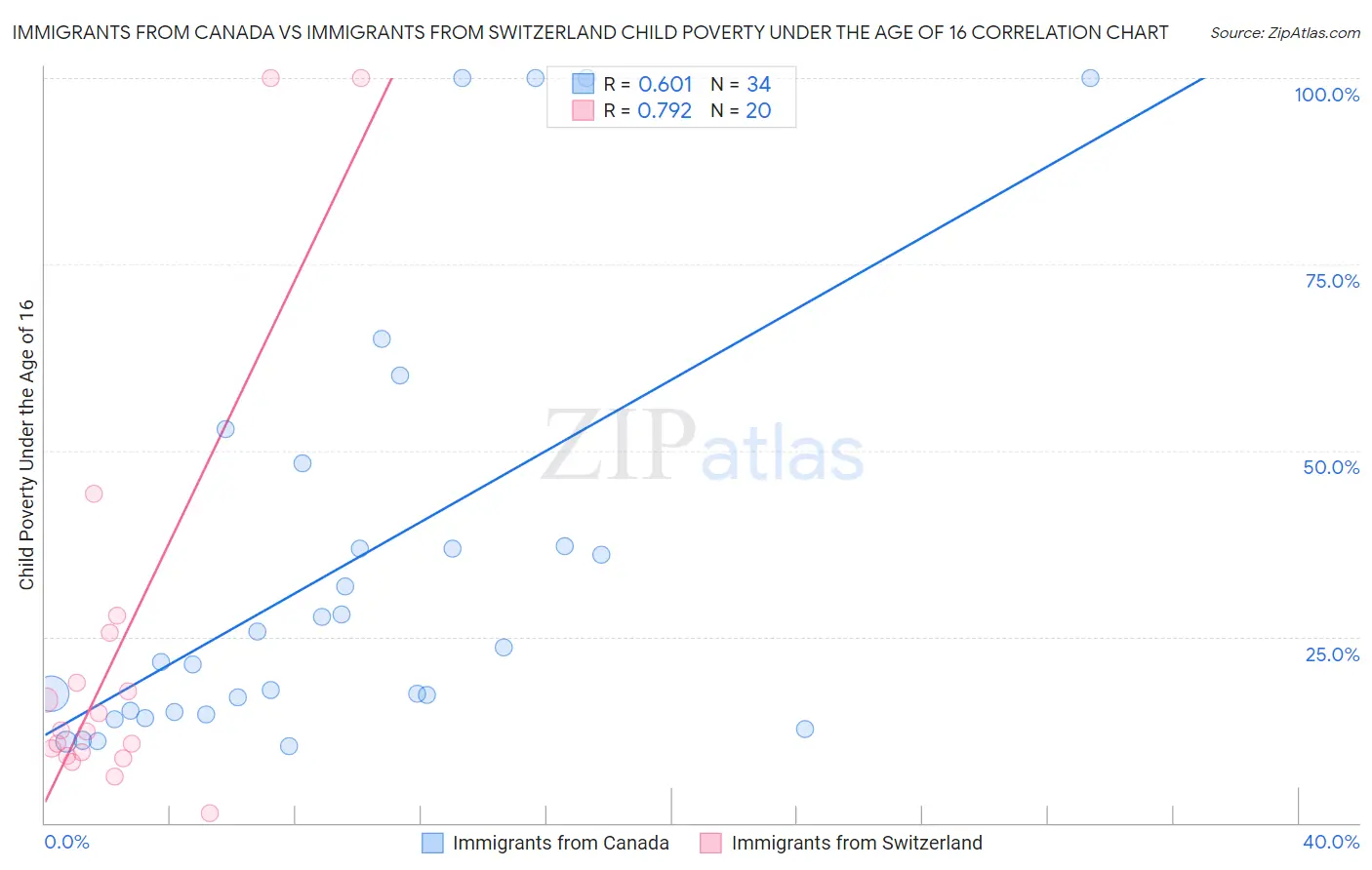 Immigrants from Canada vs Immigrants from Switzerland Child Poverty Under the Age of 16