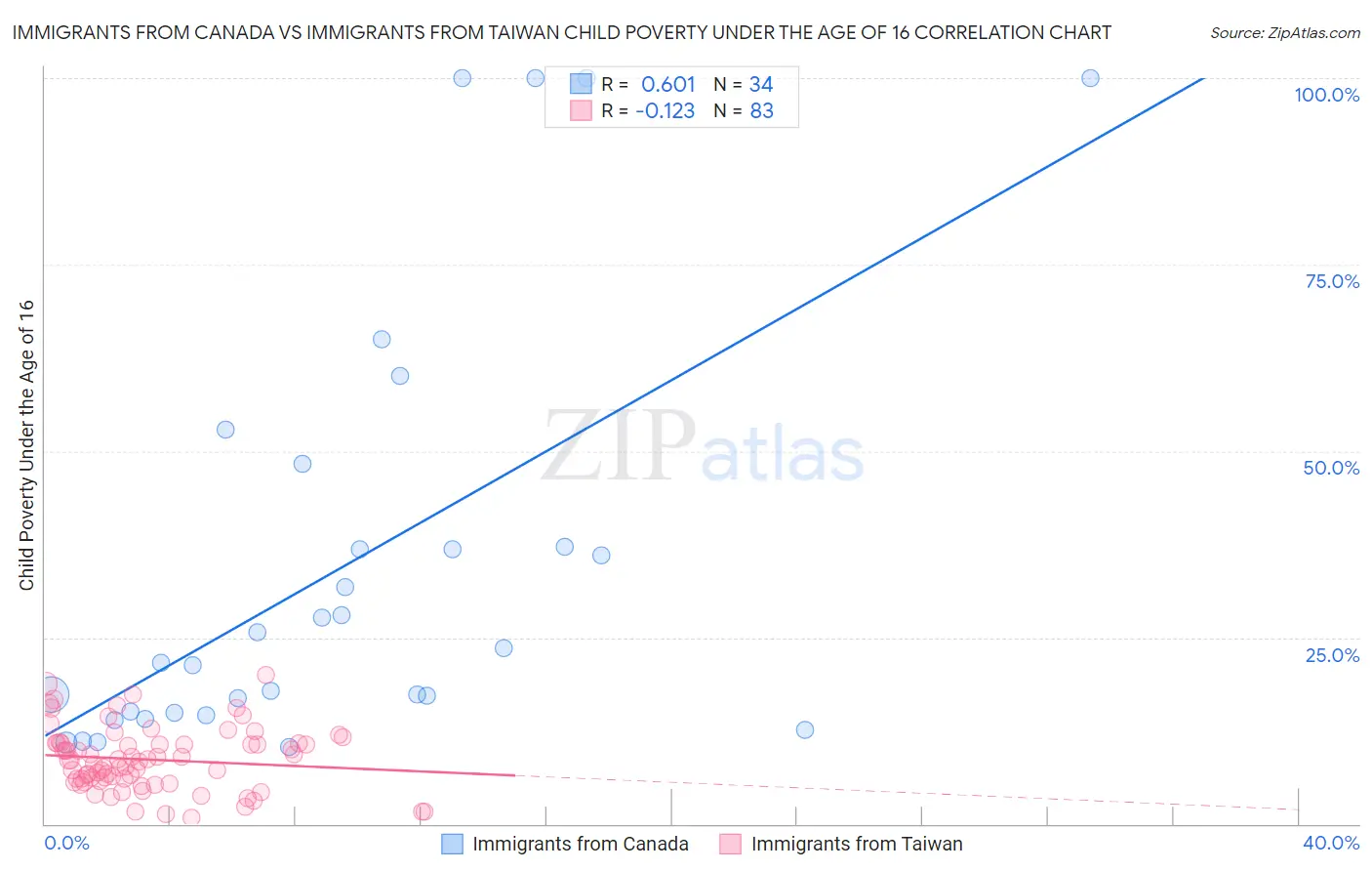 Immigrants from Canada vs Immigrants from Taiwan Child Poverty Under the Age of 16