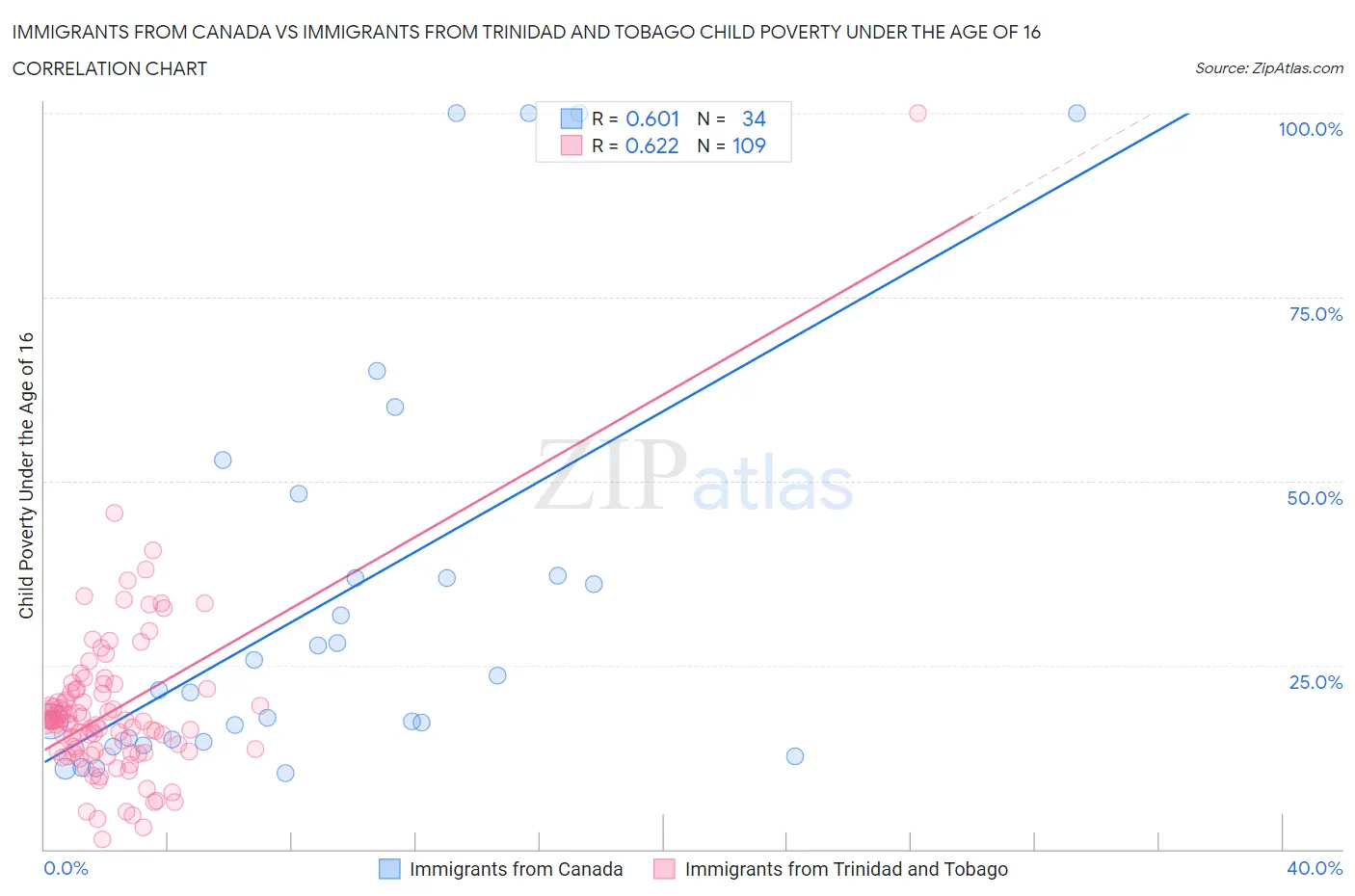 Immigrants from Canada vs Immigrants from Trinidad and Tobago Child Poverty Under the Age of 16