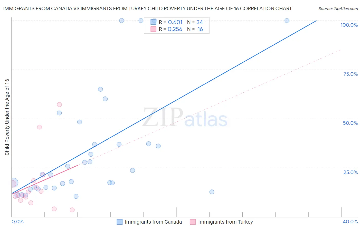 Immigrants from Canada vs Immigrants from Turkey Child Poverty Under the Age of 16